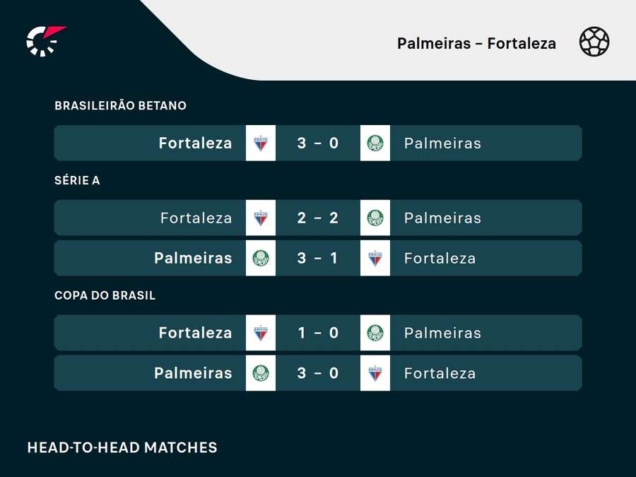 Os resultados dos últimos cinco jogos entre Palmeiras e Fortaleza