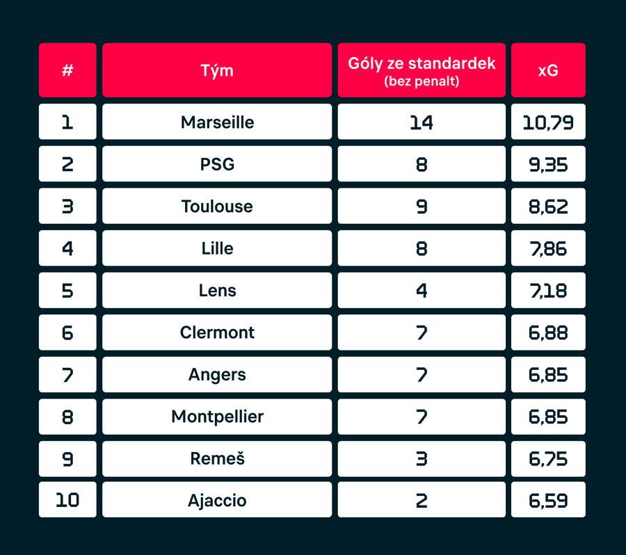 Pořadí podle vytvořeného xG ze standardních situací v sezoně.