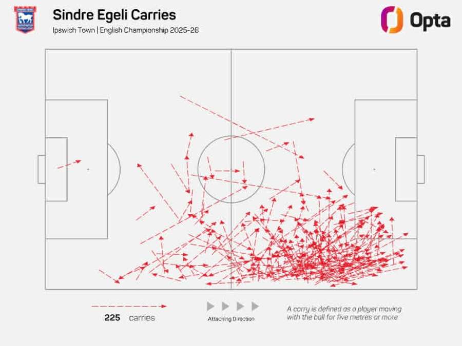 A review of Egeli's ball management.
