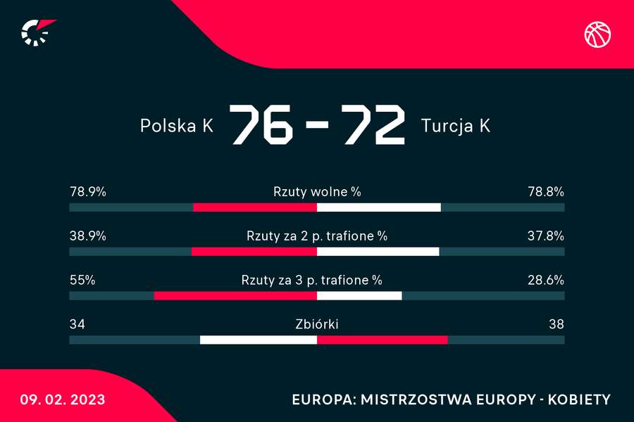 Statystyki meczu Polska-Turcja