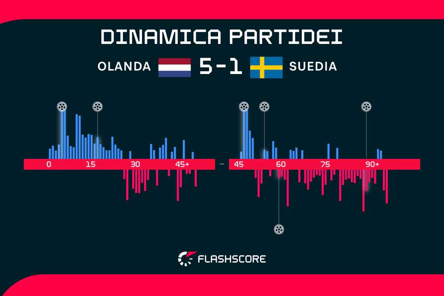 Dinamica partidei Dinamica partidei
