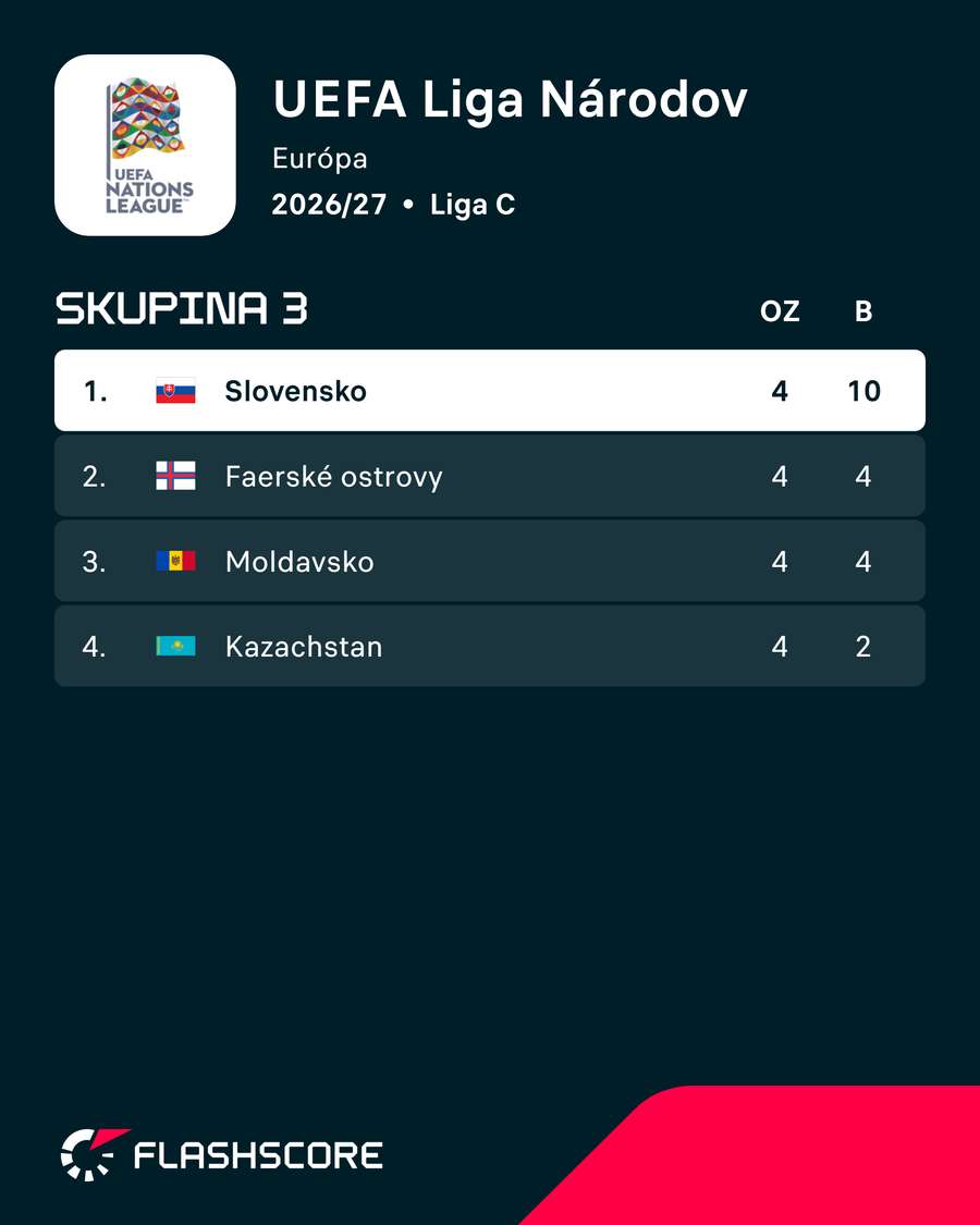 Tabuľka skupiny. Tabuľka skupiny.