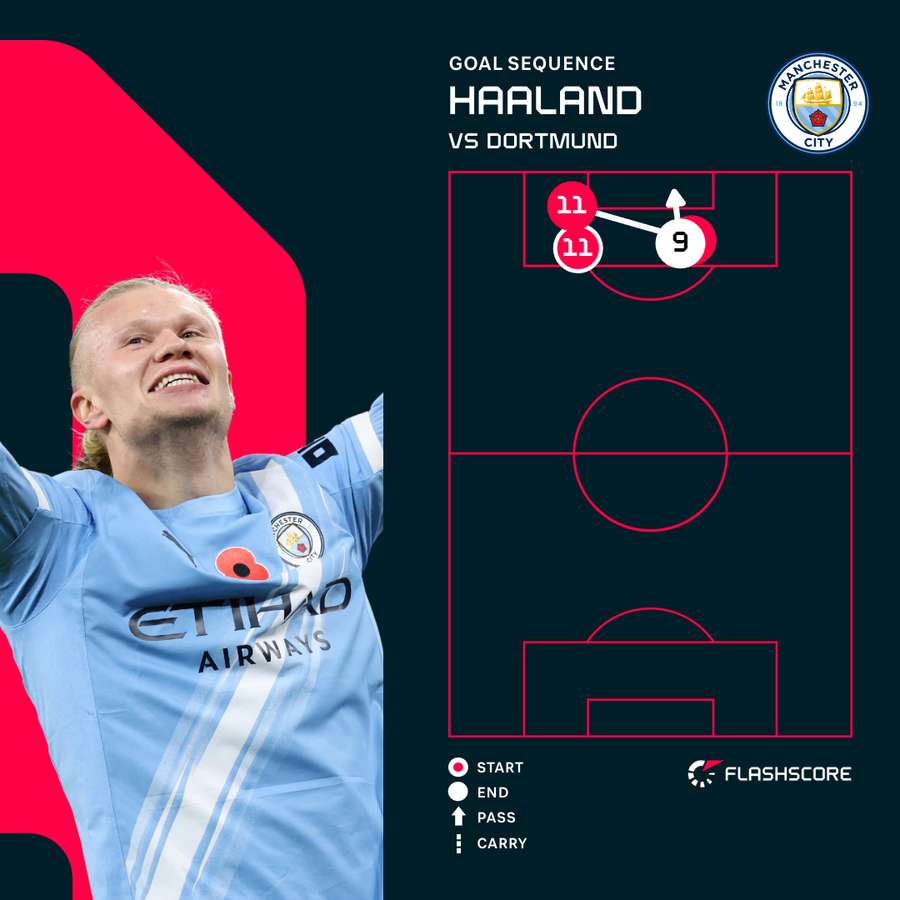 Erling Haaland's goal Erling Haaland's goal