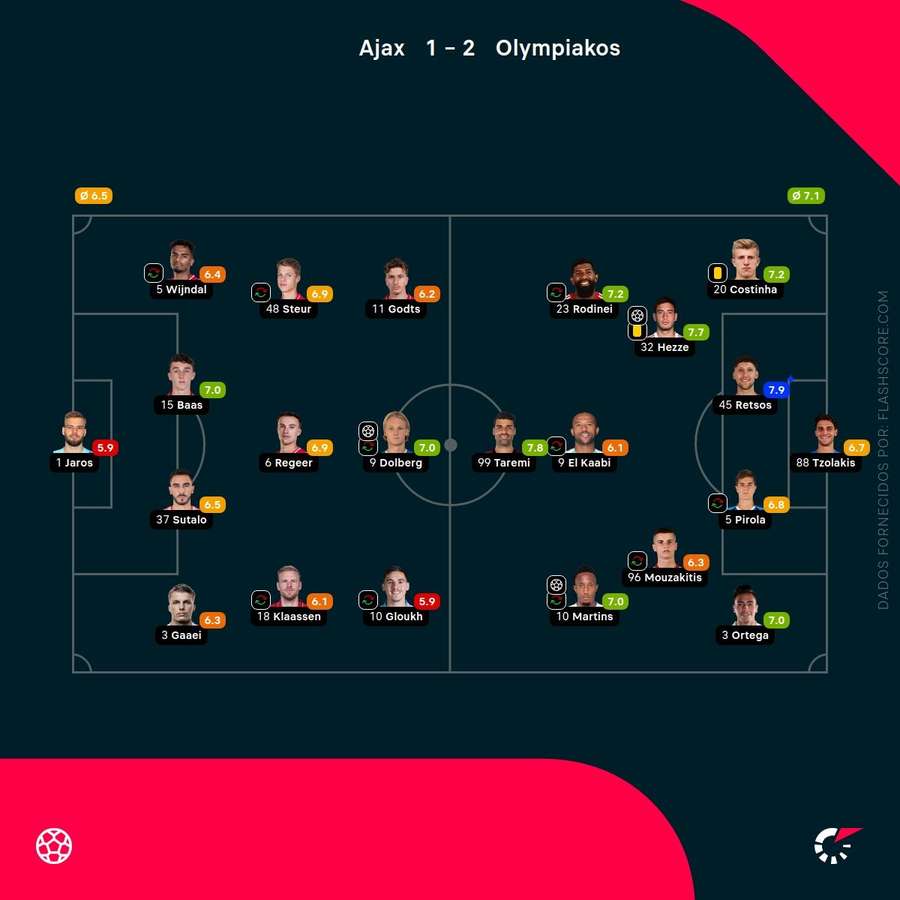 Notas dos jogadores Notas dos jogadores