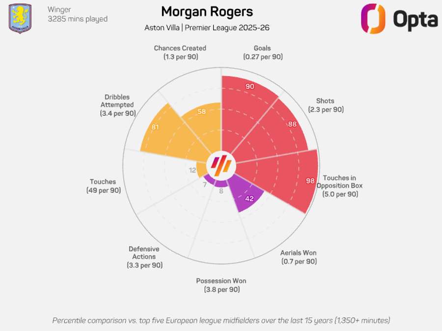 Morgan Rogers radar graphic - Premier League 2025/26