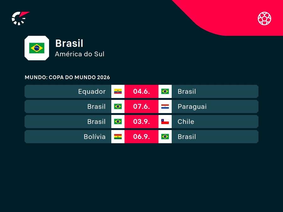 Brasil tem mais quatro jogos para confirmar vaga na Copa de 2026 Brasil tem mais quatro jogos para confirmar vaga na Copa de 2026