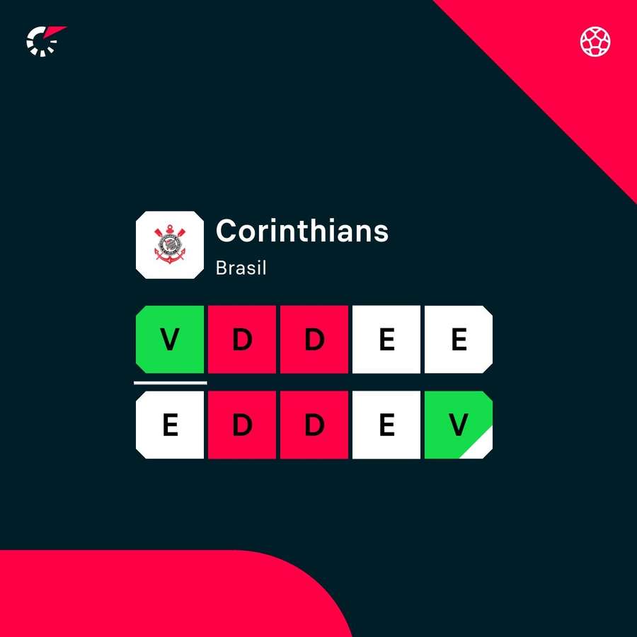Os resultados dos últimos 10 jogos do Corinthians