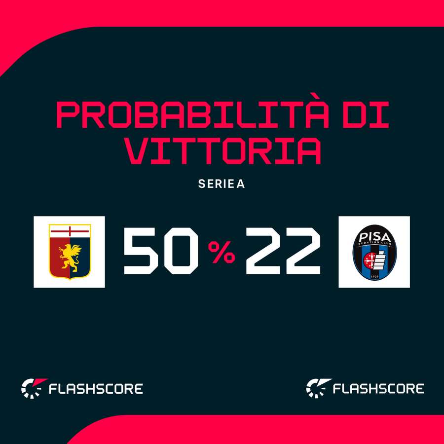 Le probabilità di vittoria