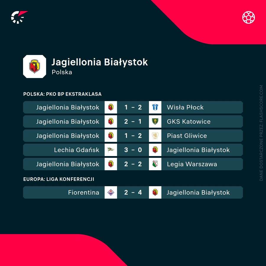 Poprzednie mecze Jagiellonii Białystok