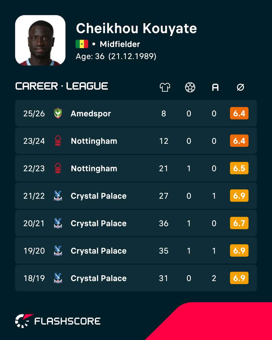 The latter part of Cheikhou Kouyate's league career The latter part of Cheikhou Kouyate's league career