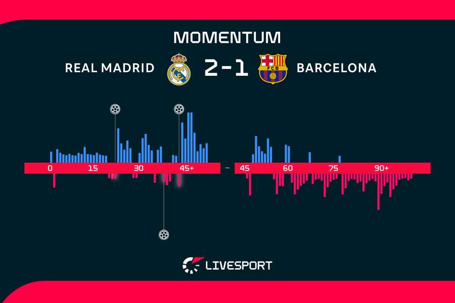 Momentum El Clásika.