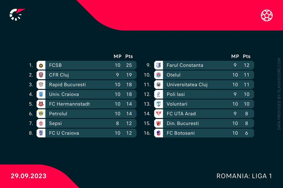 Clasament Liga 1