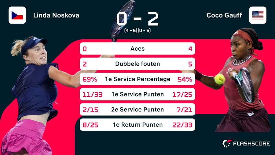 Statistieken Noskova - Gauff