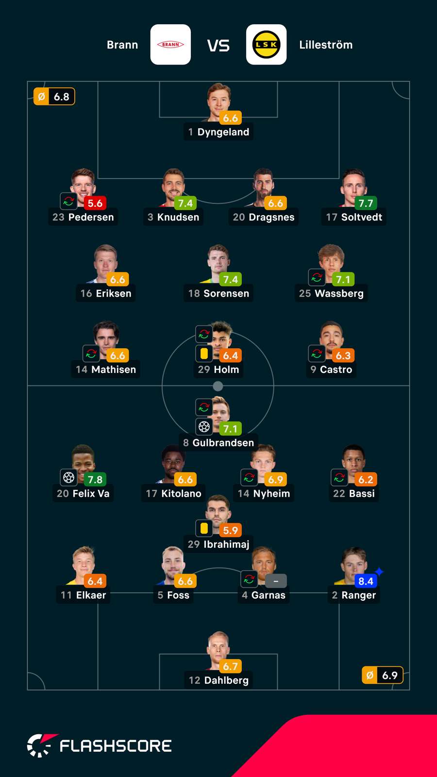 Notas dos jogadores