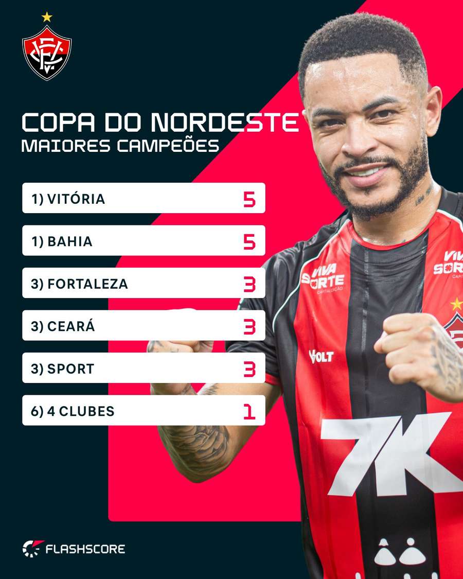 Ranking de títulos da Copa do Nordeste Ranking de títulos da Copa do Nordeste