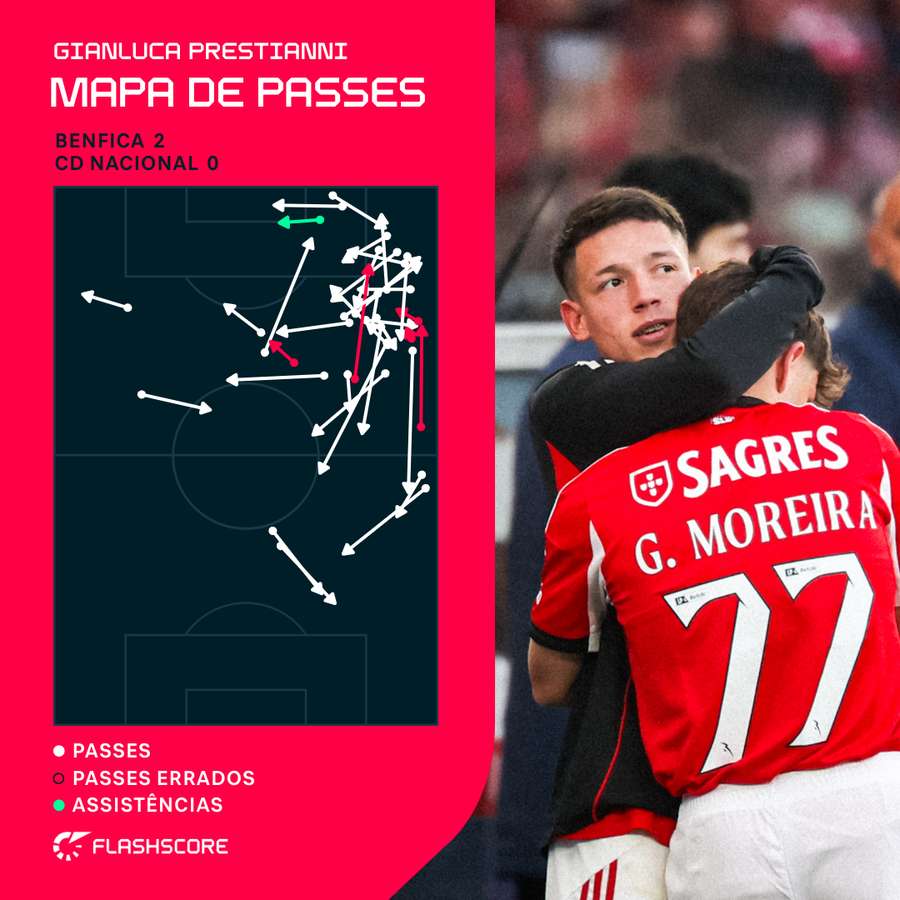 Prestianni em destaque no triunfo do Benfica