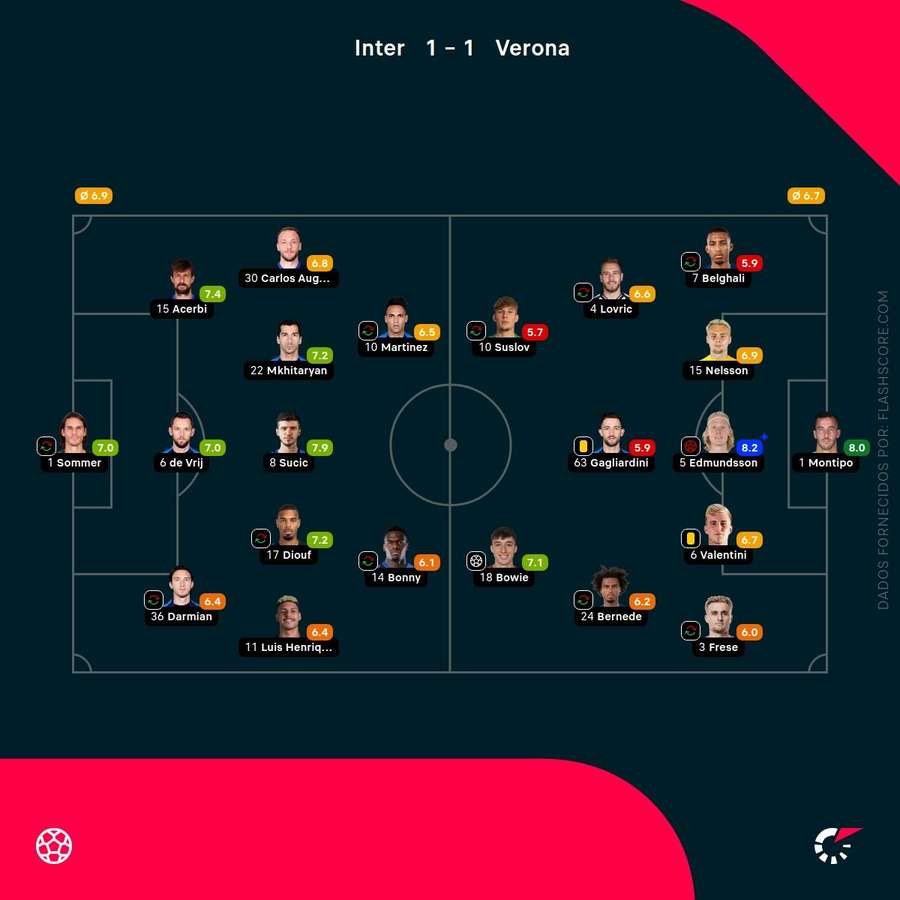 Pontuações dos jogadores