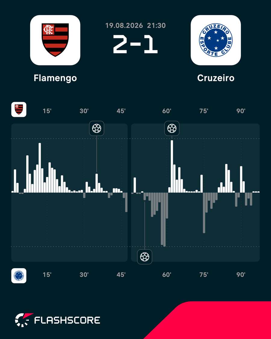 O mapa de pressão mostra um Cruzeiro praticamente inoperante no primeiro tempo O mapa de pressão mostra um Cruzeiro praticamente inoperante no primeiro tempo