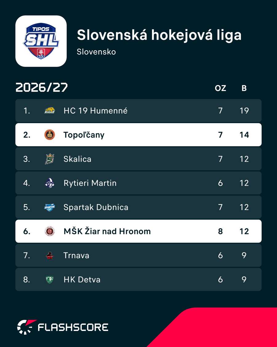 Pohľad na prvú osmičku tabuľky. Pohľad na prvú osmičku tabuľky.