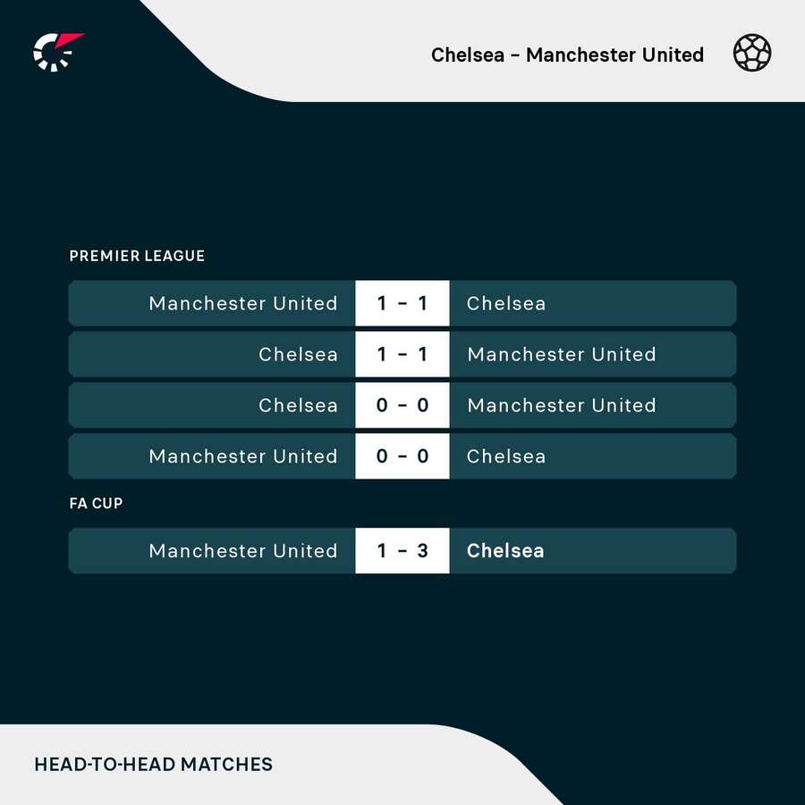 The past four meetings in the league have produced a series of stalemates, with Chelsea edging United in last season's FA Cup