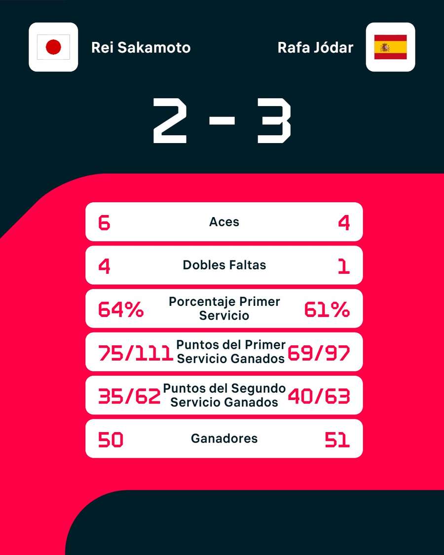 Las estadísticas del partido