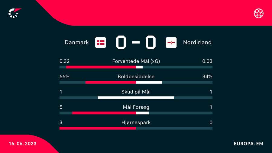 Danmark havde bolden mest i de første 45 minutter