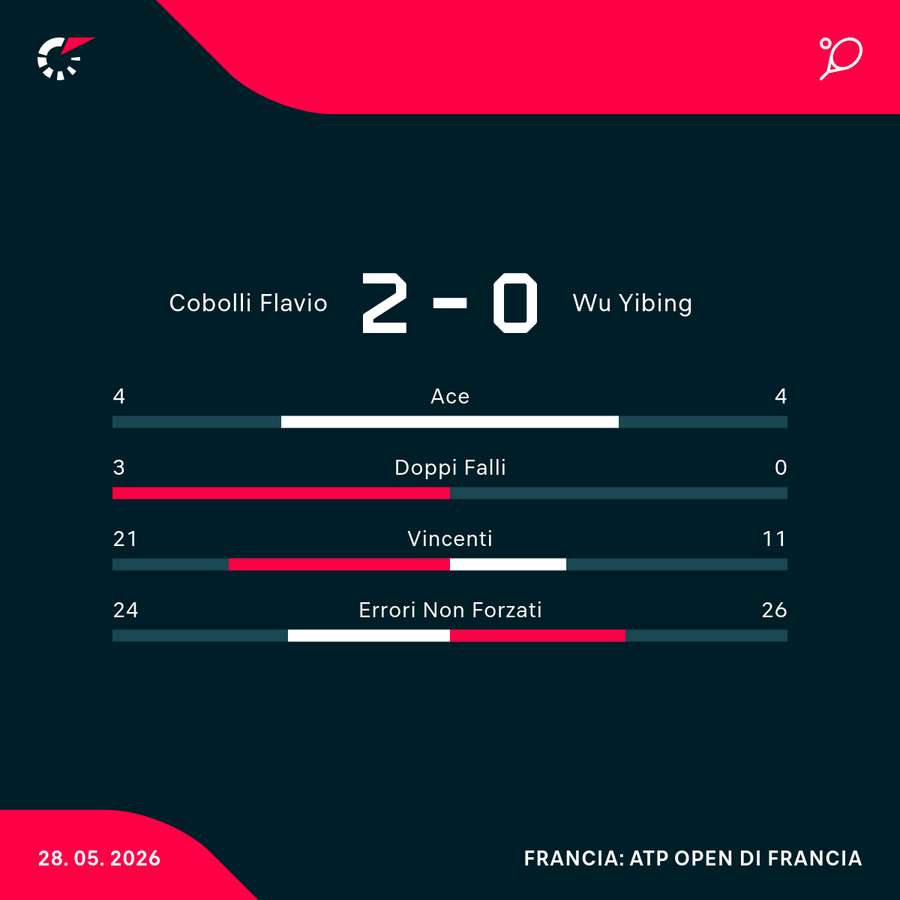 Le statistiche del match dopo due set