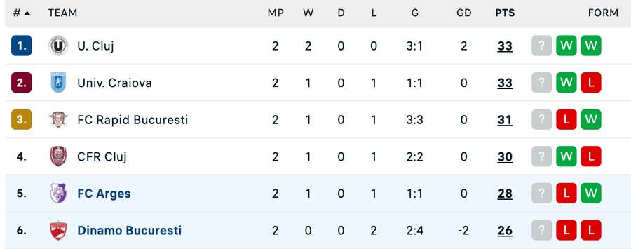 Clasament play-off Superliga