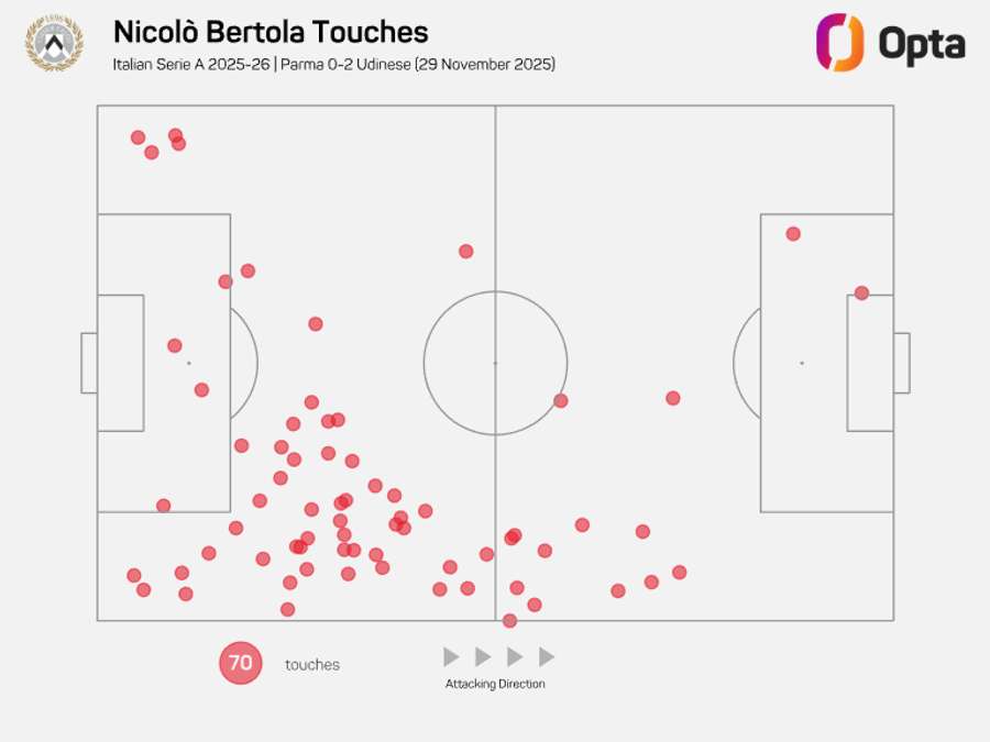 La Touch Map di Bertola contro il Parma