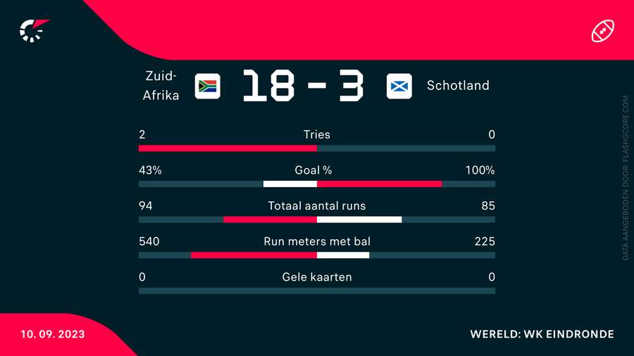 Zuid-Afrika-Schotland in cijfers