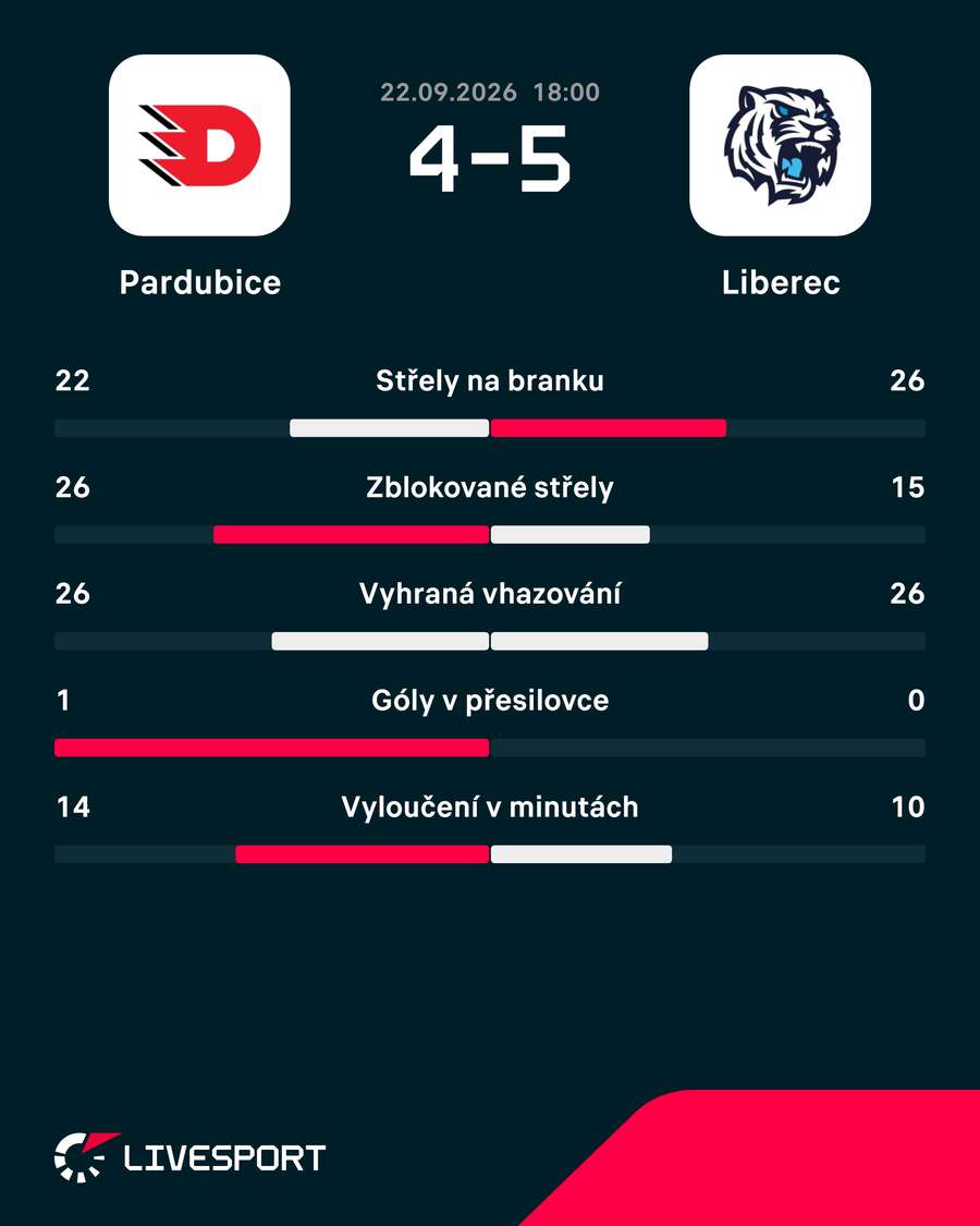 Statistiky utkání. Statistiky utkání.
