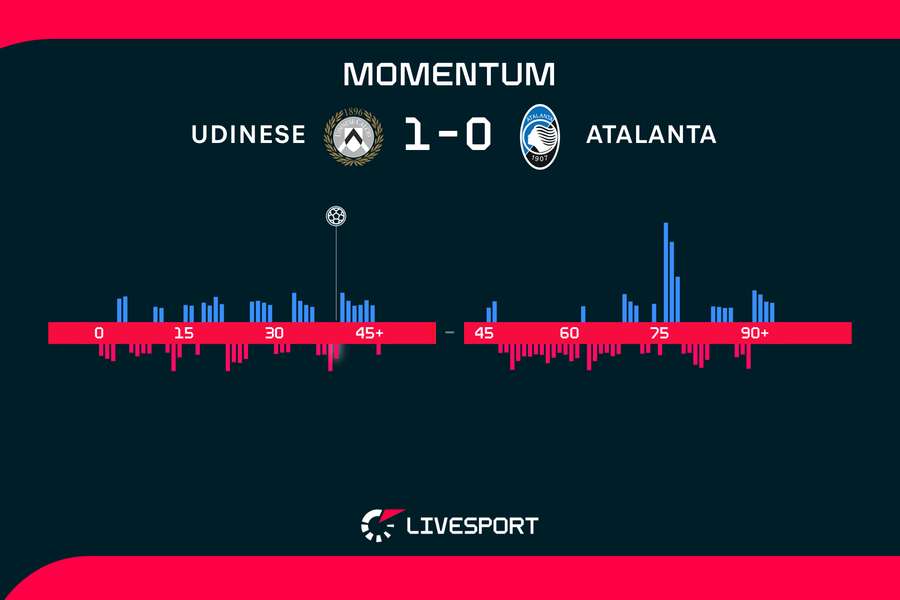 Momentum zápasu. Momentum zápasu.