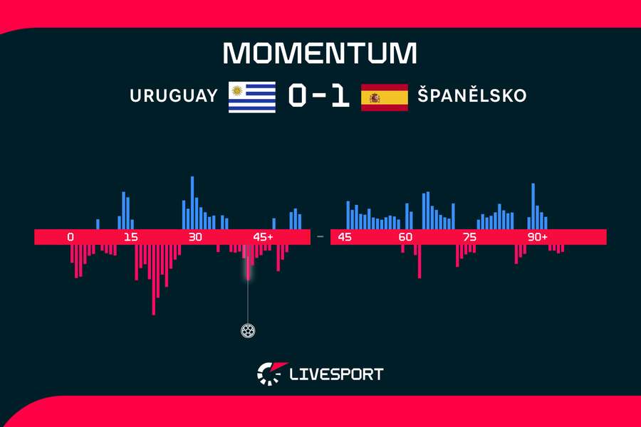 Momentum utkání.