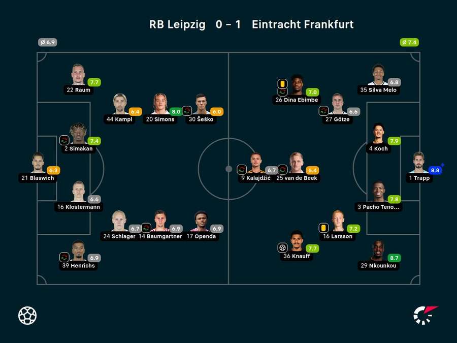 Noten: Leipzig vs. Frankfurt