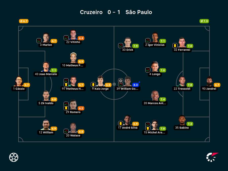 Notas dos titulares da partida