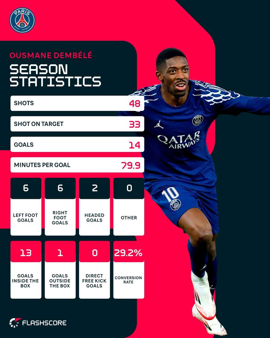 Dembele is on fire
