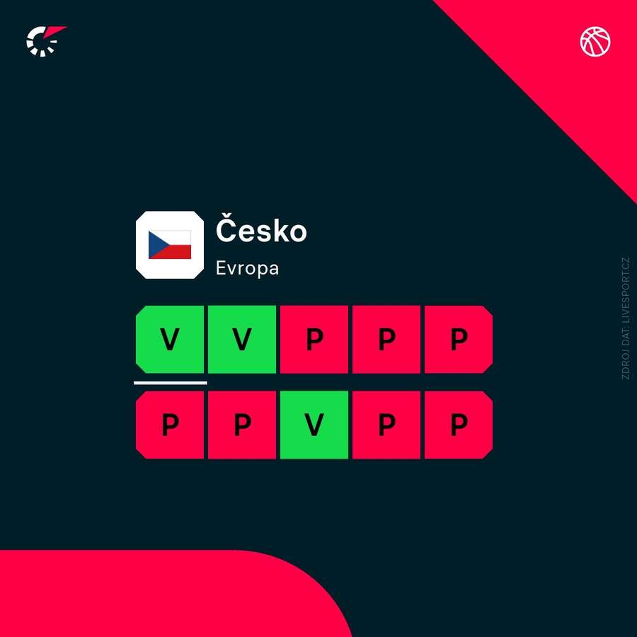 Aktuální forma mužstva.