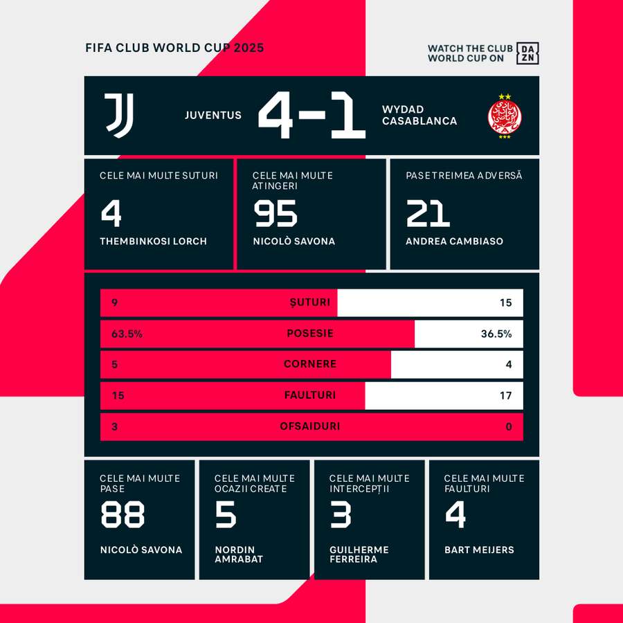 Statistici meci