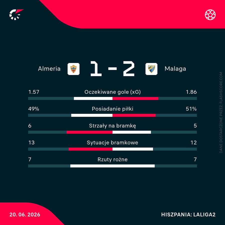 Statystyki meczu Almeria - Malaga Statystyki meczu Almeria - Malaga