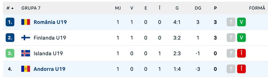 Clasament Grupa 7 - preliminarii Euro 2026 U19
