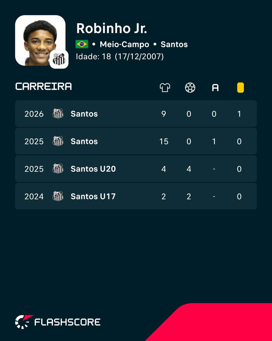 Os números de Robinho Jr. Os números de Robinho Jr.