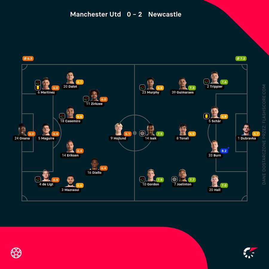 Składy i noty za mecz Manchester United - Newcastle Składy i noty za mecz Manchester United - Newcastle