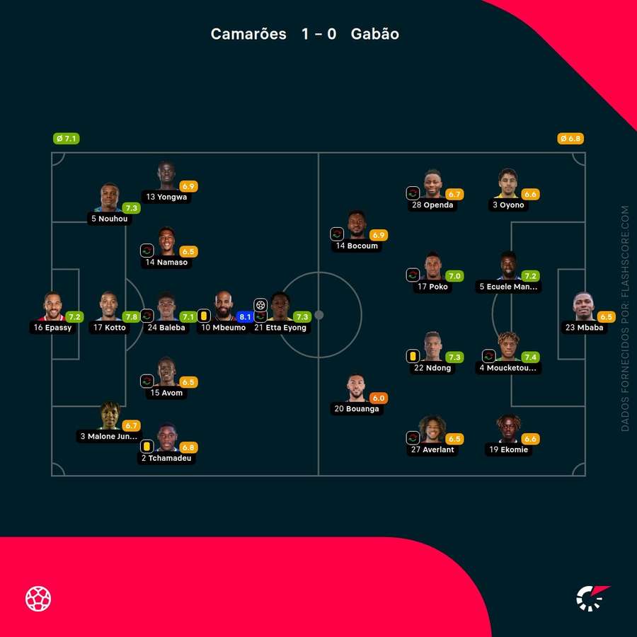 Notas finais dos jogadores