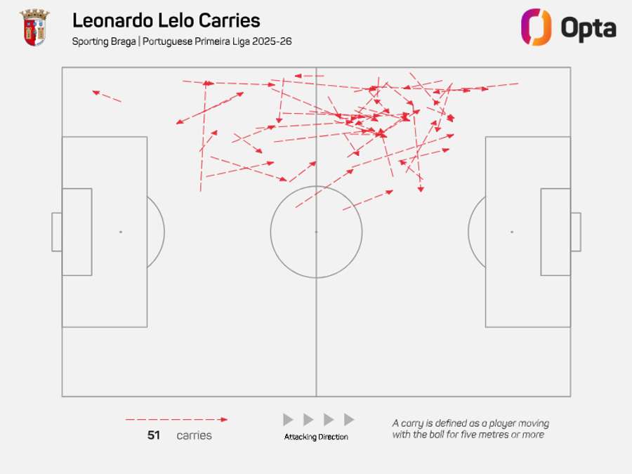 As incursões ofensivas com bola de Leonardo Lelo As incursões ofensivas com bola de Leonardo Lelo