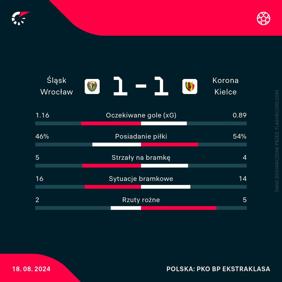 Liczby meczu Śląsk - Korona