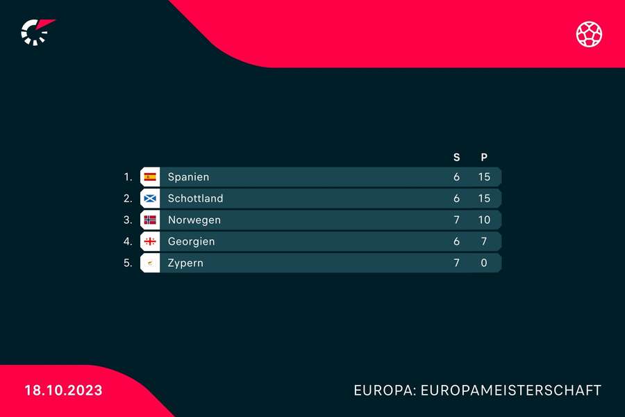 Groep A: Spanje en Schotland zijn al gekwalificeerd.