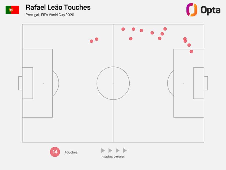Mapa de toques de Rafael Leão Mapa de toques de Rafael Leão