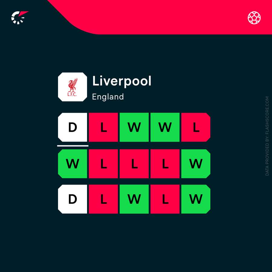 Liverpoo's recent form