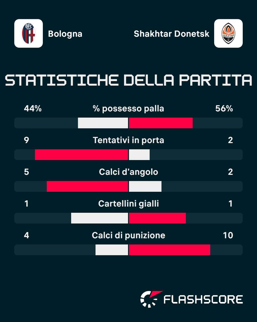 Le statistiche del match