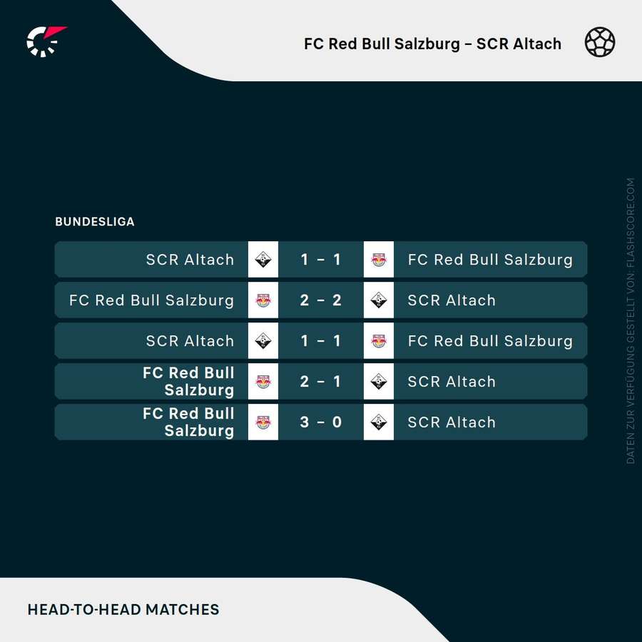 H2H FC Red Bull Salzburg - Altach H2H FC Red Bull Salzburg - Altach
